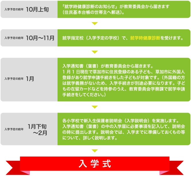 小学校の入学手続き