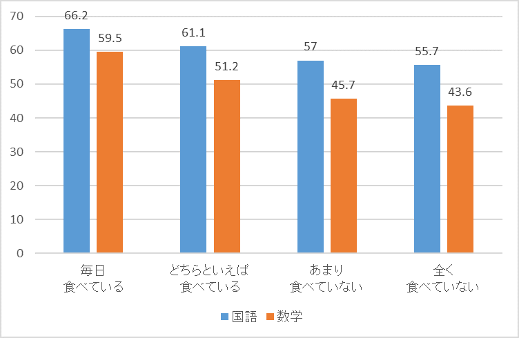 中学生_朝食と学力の関係