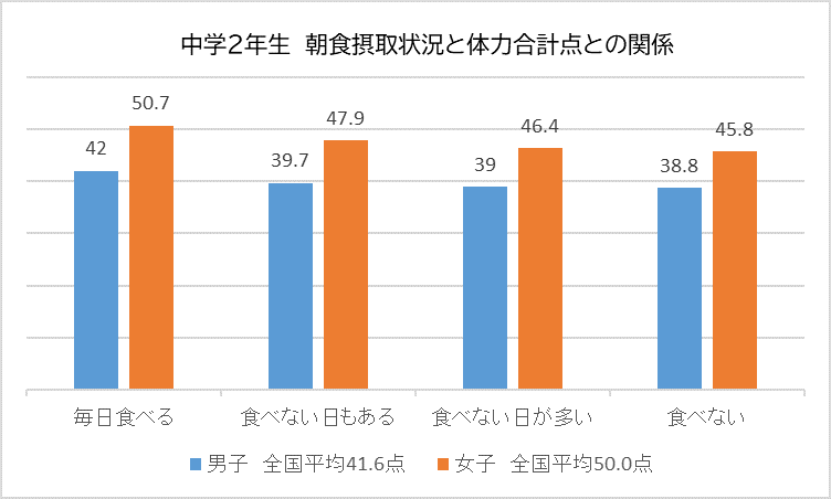 中学生体力と朝食の関係