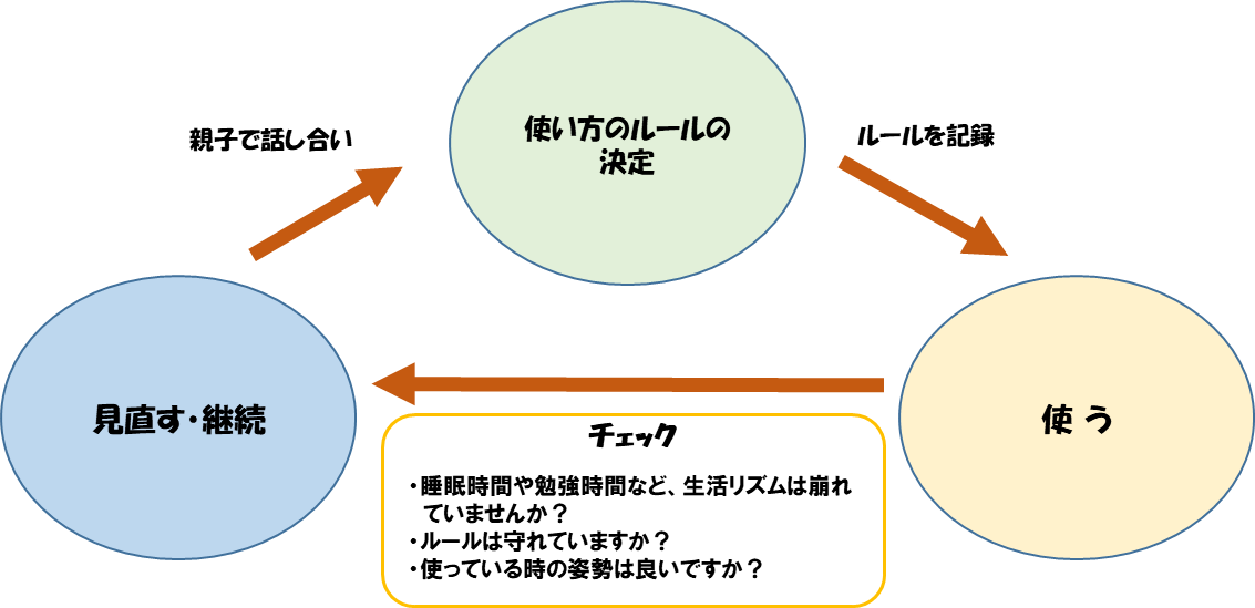 スマホの使い方ルール決め