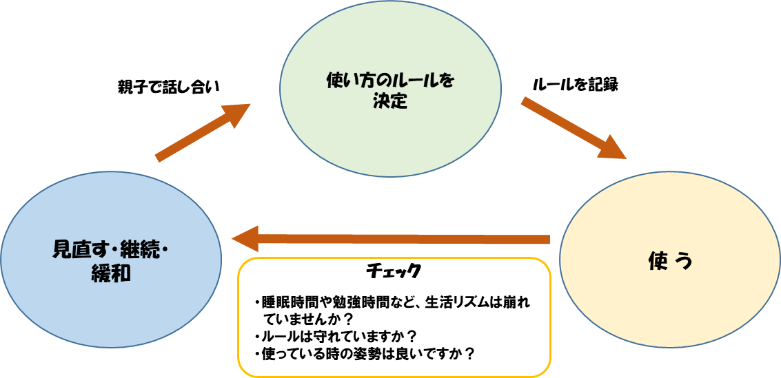 スマホの使い方ルール中学生