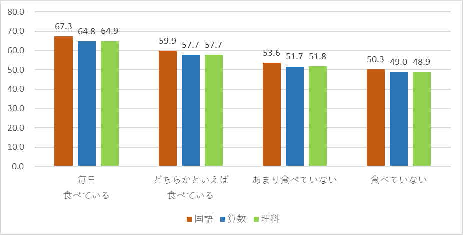 R4年度朝食の摂取と学力調査の平均正答率との関係