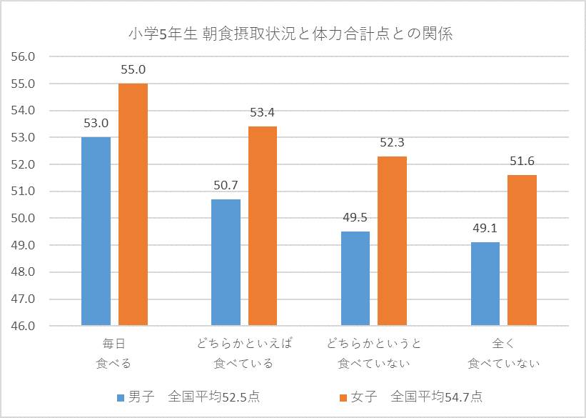 R3年度小学5年生朝食と体力